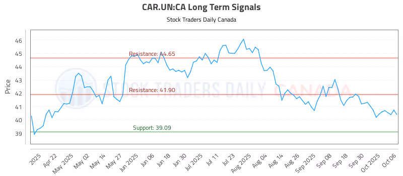 Stock Chart for CAR.UN:CA