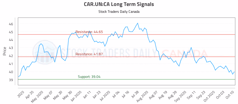 Stock Chart for CAR.UN:CA