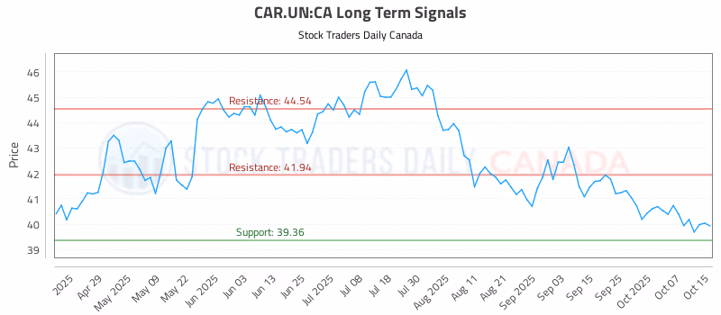 Stock Chart for CAR.UN:CA