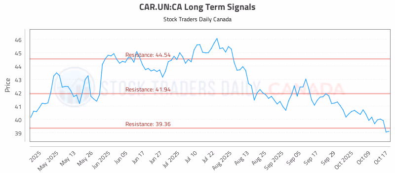 Stock Chart for CAR.UN:CA