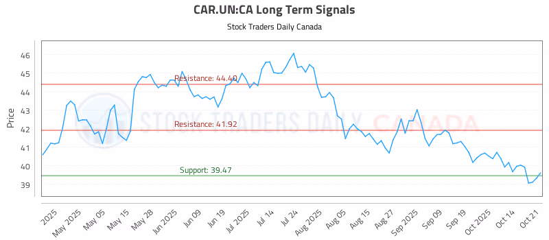 Stock Chart for CAR.UN:CA