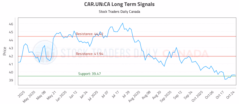 Stock Chart for CAR.UN:CA