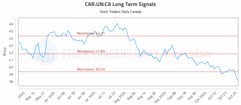 Stock Chart for CAR.UN:CA
