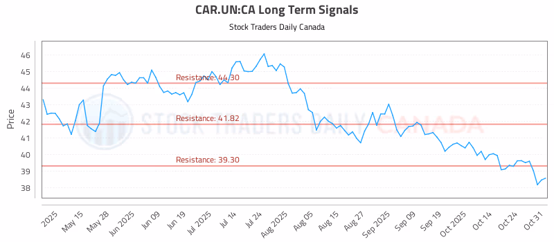 Stock Chart for CAR.UN:CA