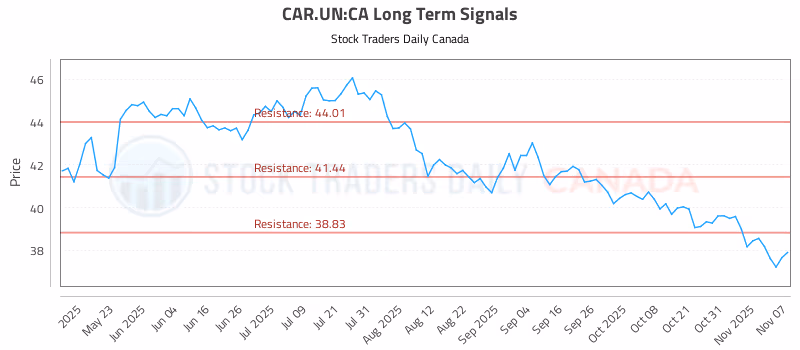 Stock Chart for CAR.UN:CA