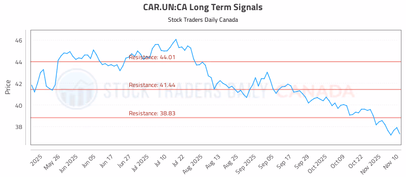 Stock Chart for CAR.UN:CA