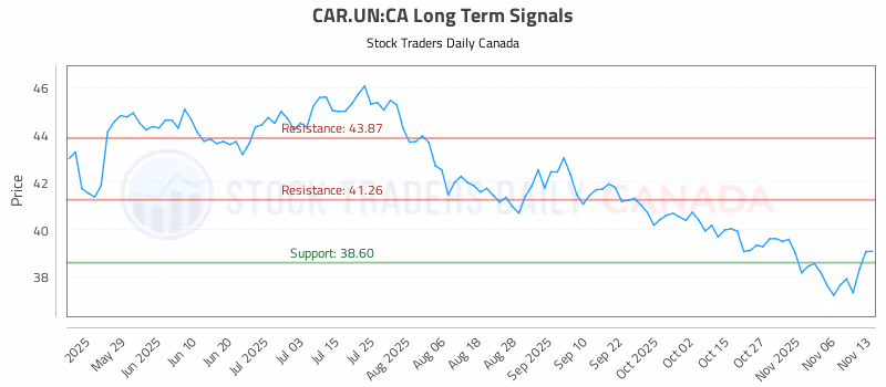Stock Chart for CAR.UN:CA