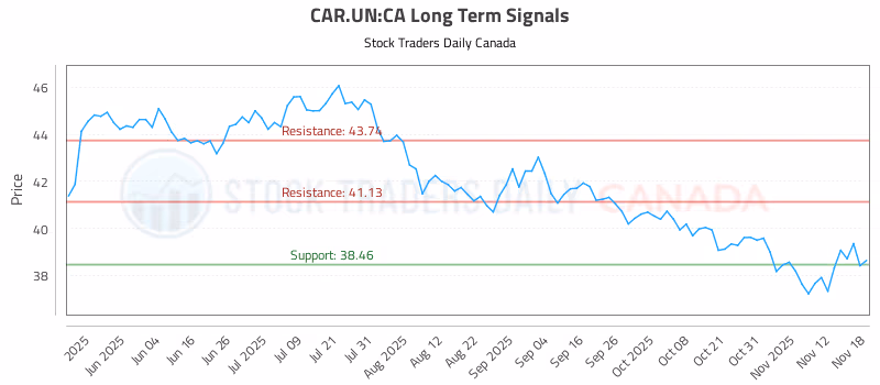 Stock Chart for CAR.UN:CA