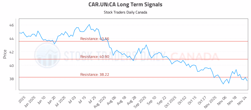 Stock Chart for CAR.UN:CA