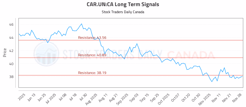 Stock Chart for CAR.UN:CA
