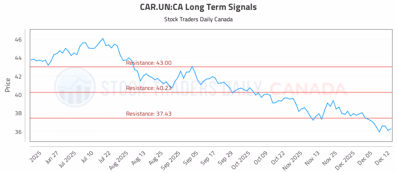 Stock Chart for CAR.UN:CA