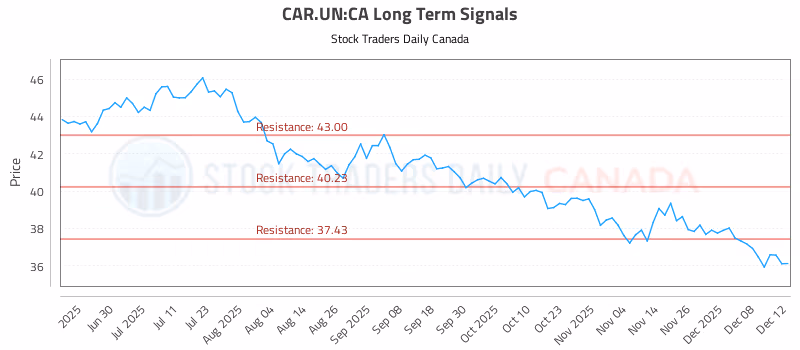 Stock Chart for CAR.UN:CA
