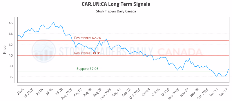 Stock Chart for CAR.UN:CA