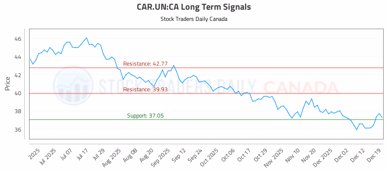 Stock Chart for CAR.UN:CA
