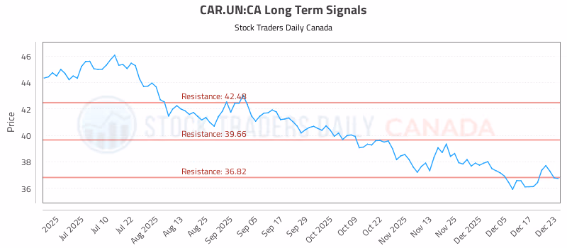 Stock Chart for CAR.UN:CA