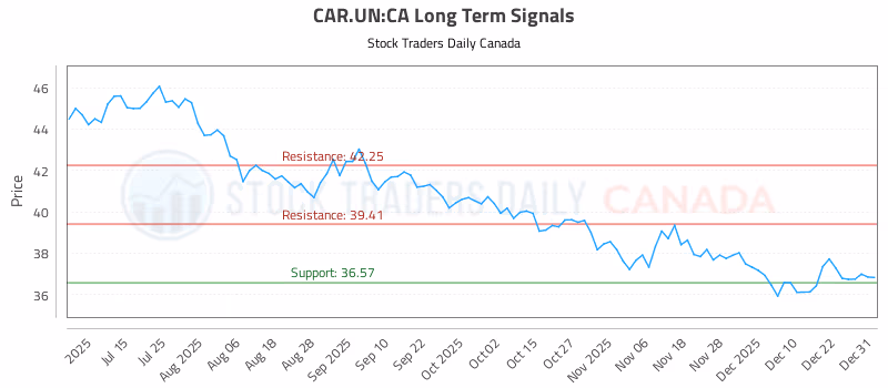 Stock Chart for CAR.UN:CA