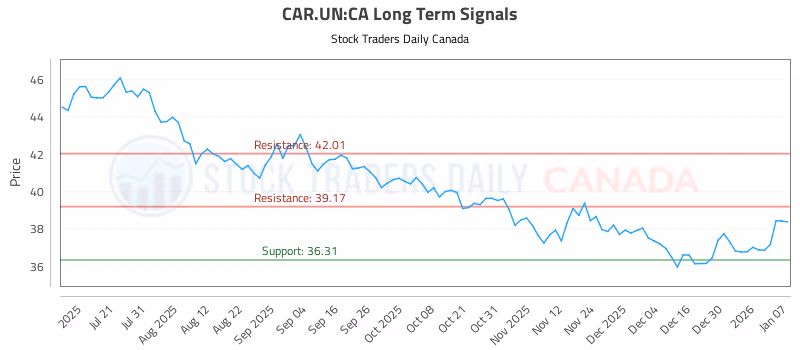 Stock Chart for CAR.UN:CA