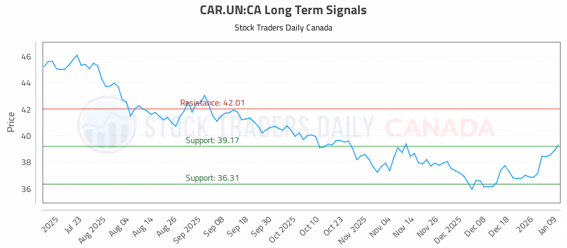 Stock Chart for CAR.UN:CA