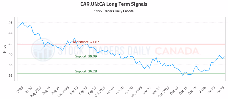 Stock Chart for CAR.UN:CA