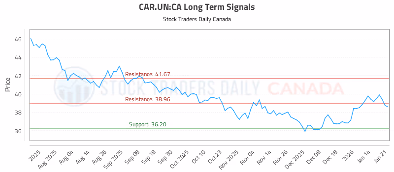 Stock Chart for CAR.UN:CA