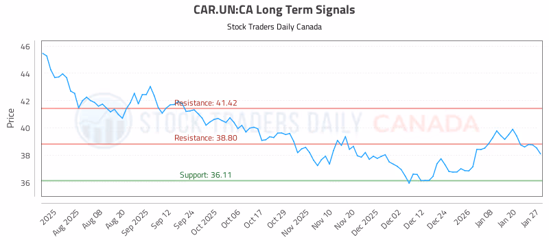 Stock Chart for CAR.UN:CA