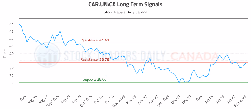 Stock Chart for CAR.UN:CA
