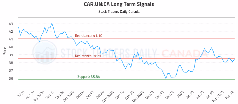 Stock Chart for CAR.UN:CA