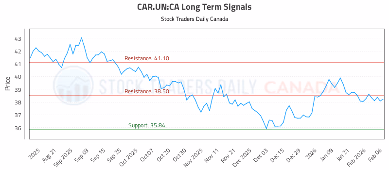 Stock Chart for CAR.UN:CA