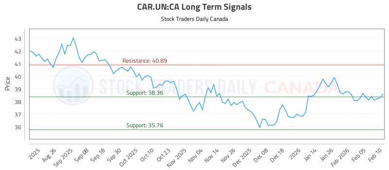 Stock Chart for CAR.UN:CA