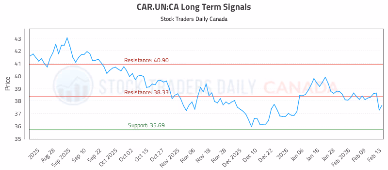 Stock Chart for CAR.UN:CA
