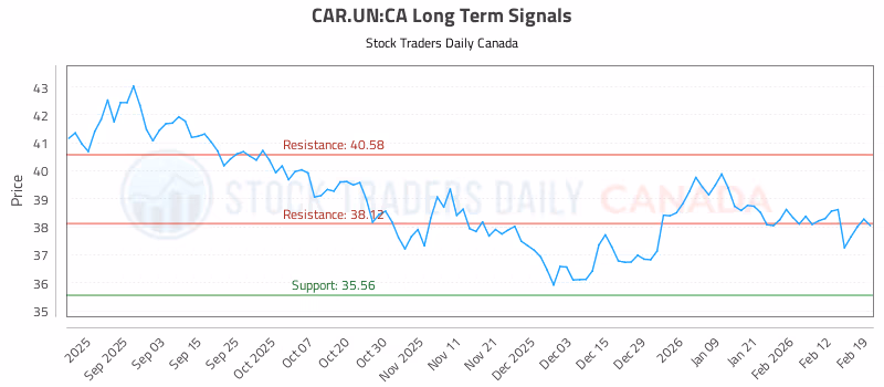 Stock Chart for CAR.UN:CA