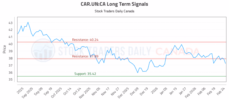Stock Chart for CAR.UN:CA