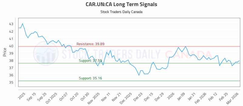 Stock Chart for CAR.UN:CA