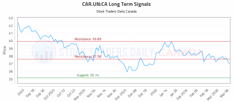 Stock Chart for CAR.UN:CA