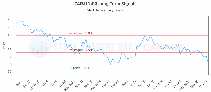 Stock Chart for CAR.UN:CA