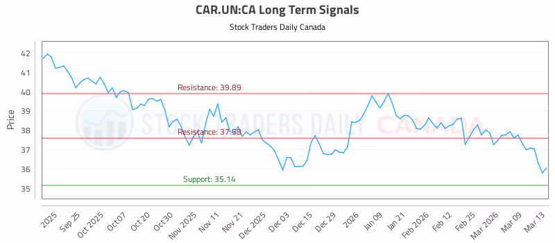 Stock Chart for CAR.UN:CA