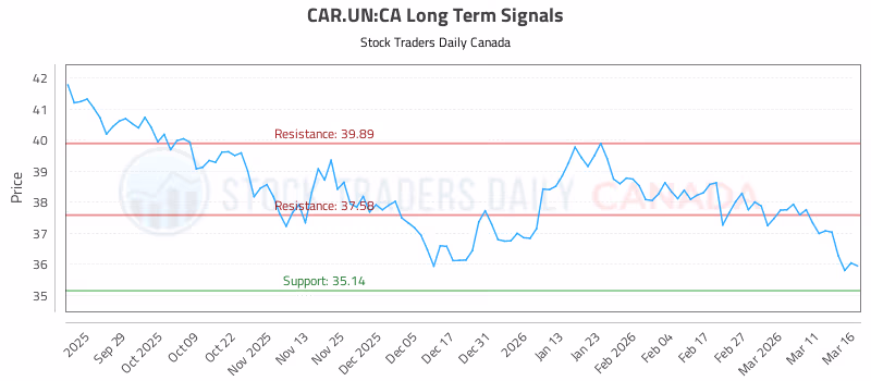 Stock Chart for CAR.UN:CA