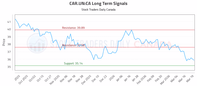 Stock Chart for CAR.UN:CA