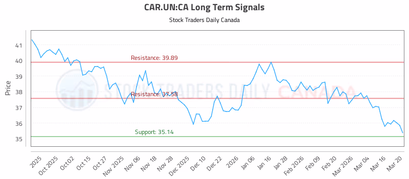 Stock Chart for CAR.UN:CA