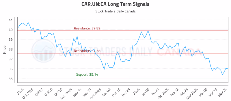 Stock Chart for CAR.UN:CA