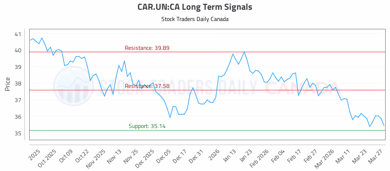Stock Chart for CAR.UN:CA