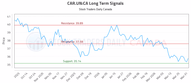 Stock Chart for CAR.UN:CA