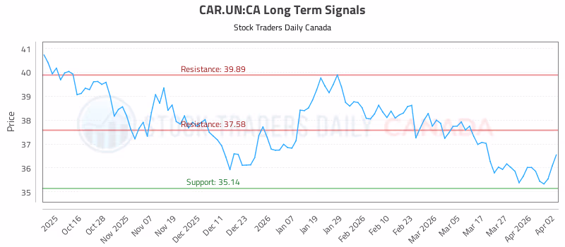 Stock Chart for CAR.UN:CA