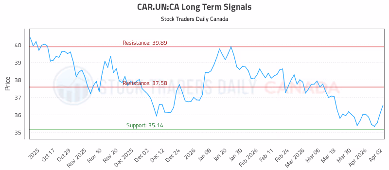 Stock Chart for CAR.UN:CA