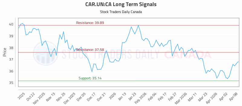 Stock Chart for CAR.UN:CA