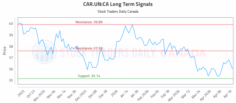 Stock Chart for CAR.UN:CA