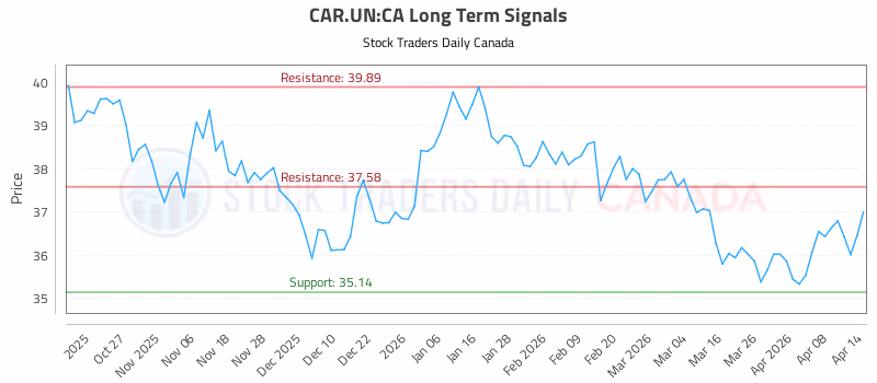 Stock Chart for CAR.UN:CA