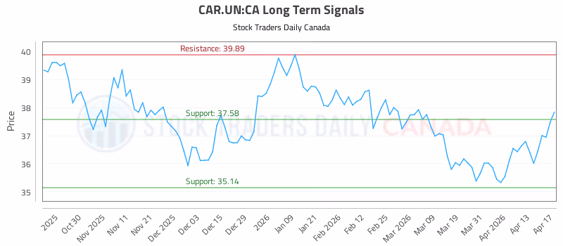 Stock Chart for CAR.UN:CA
