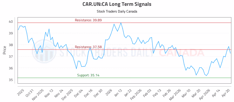 Stock Chart for CAR.UN:CA
