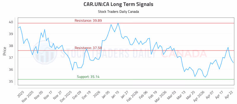 Stock Chart for CAR.UN:CA